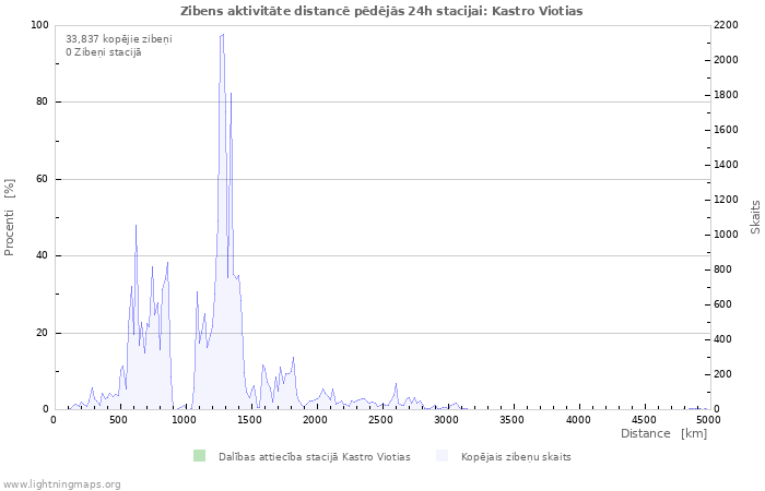 Grafiki: Zibens aktivitāte distancē