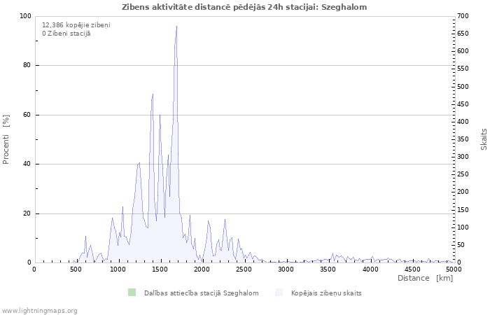 Grafiki: Zibens aktivitāte distancē