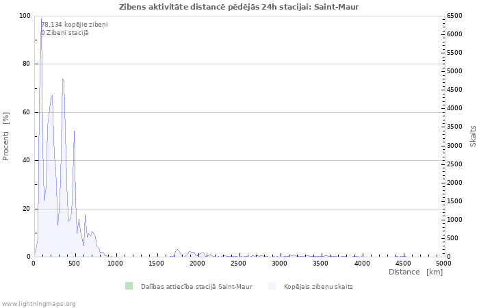 Grafiki: Zibens aktivitāte distancē