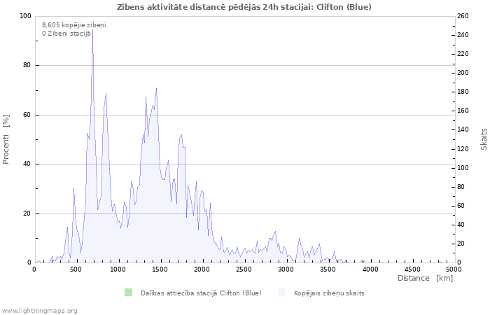 Grafiki: Zibens aktivitāte distancē