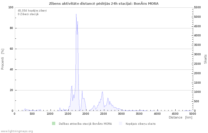 Grafiki: Zibens aktivitāte distancē