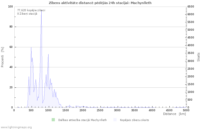 Grafiki: Zibens aktivitāte distancē