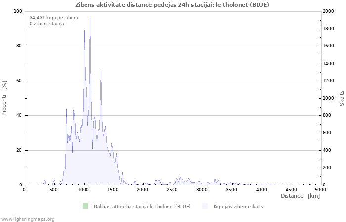 Grafiki: Zibens aktivitāte distancē