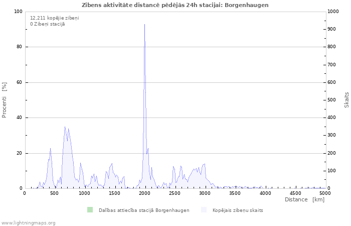 Grafiki: Zibens aktivitāte distancē