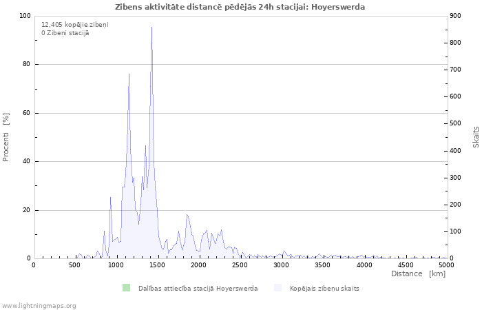 Grafiki: Zibens aktivitāte distancē