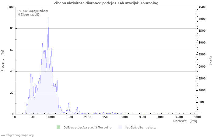 Grafiki: Zibens aktivitāte distancē