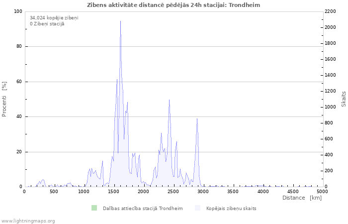 Grafiki: Zibens aktivitāte distancē