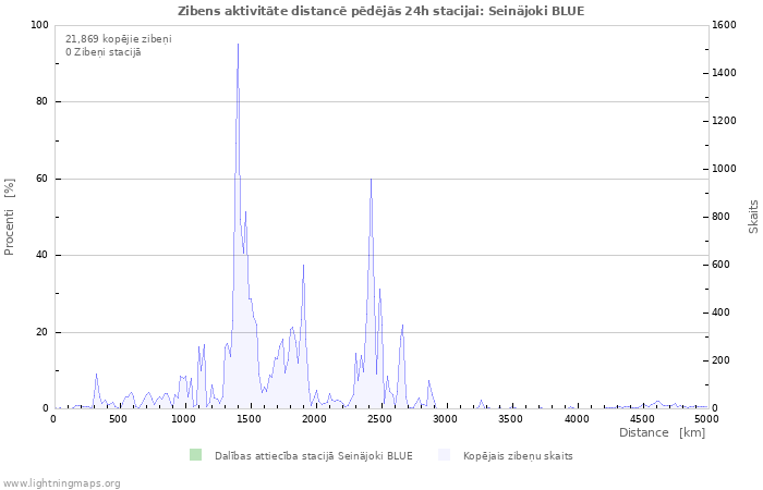 Grafiki: Zibens aktivitāte distancē