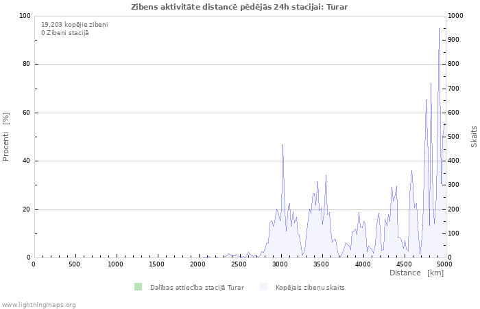 Grafiki: Zibens aktivitāte distancē