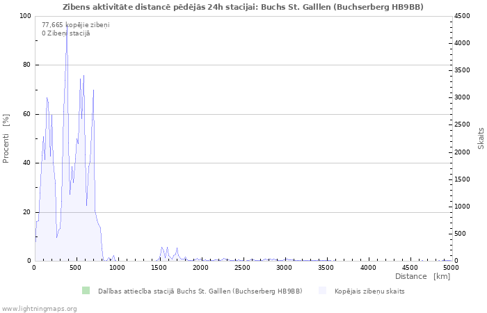 Grafiki: Zibens aktivitāte distancē