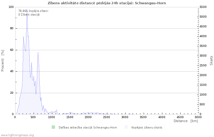 Grafiki: Zibens aktivitāte distancē