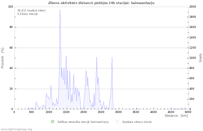 Grafiki: Zibens aktivitāte distancē