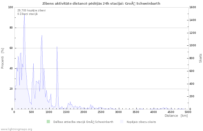 Grafiki: Zibens aktivitāte distancē