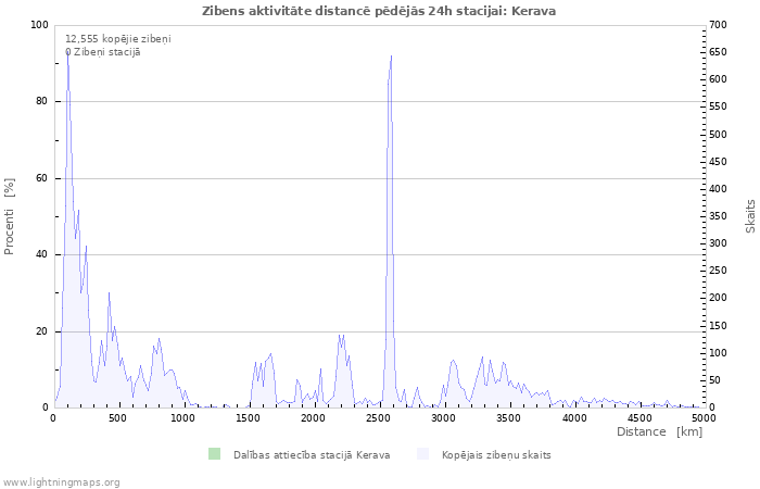 Grafiki: Zibens aktivitāte distancē