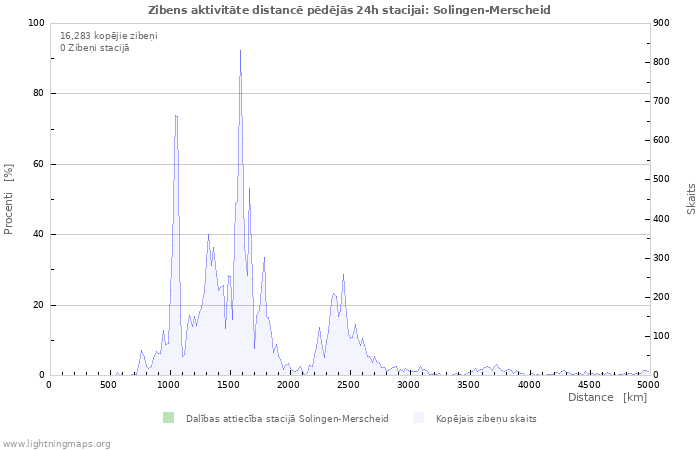 Grafiki: Zibens aktivitāte distancē