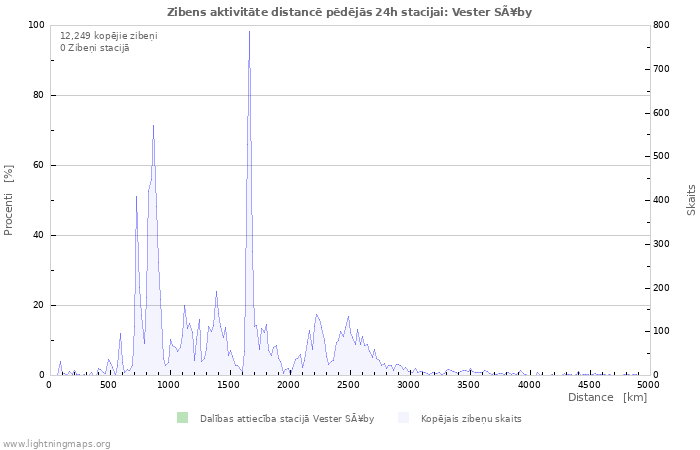 Grafiki: Zibens aktivitāte distancē