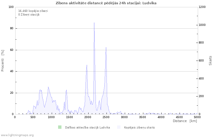 Grafiki: Zibens aktivitāte distancē