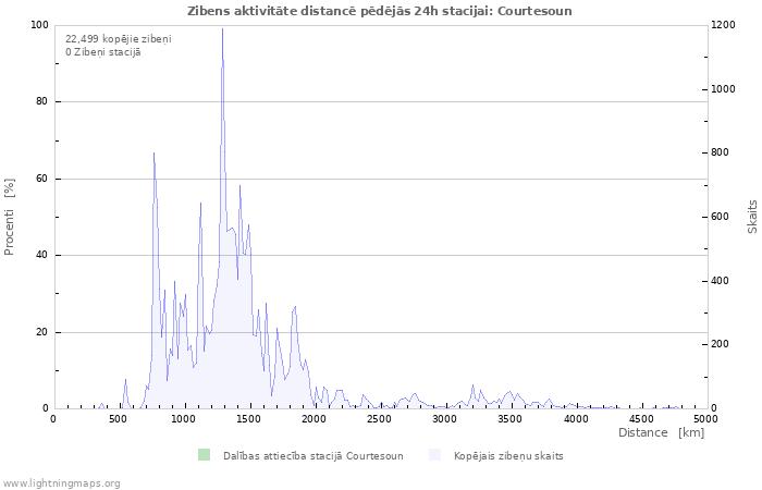 Grafiki: Zibens aktivitāte distancē