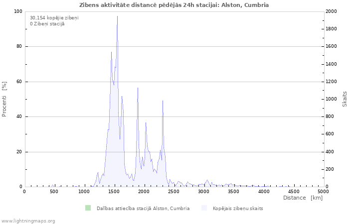 Grafiki: Zibens aktivitāte distancē