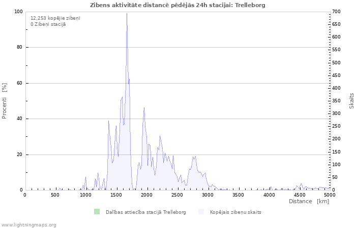 Grafiki: Zibens aktivitāte distancē