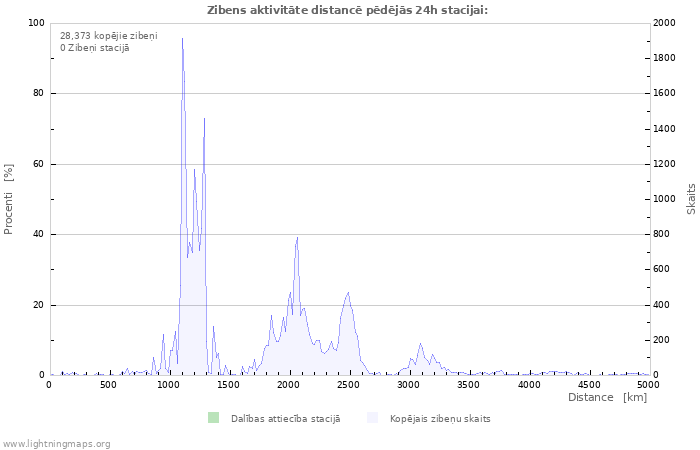 Grafiki: Zibens aktivitāte distancē