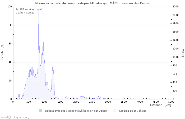 Grafiki: Zibens aktivitāte distancē