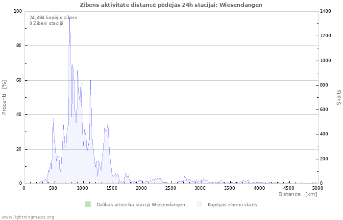 Grafiki: Zibens aktivitāte distancē