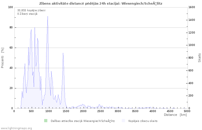 Grafiki: Zibens aktivitāte distancē