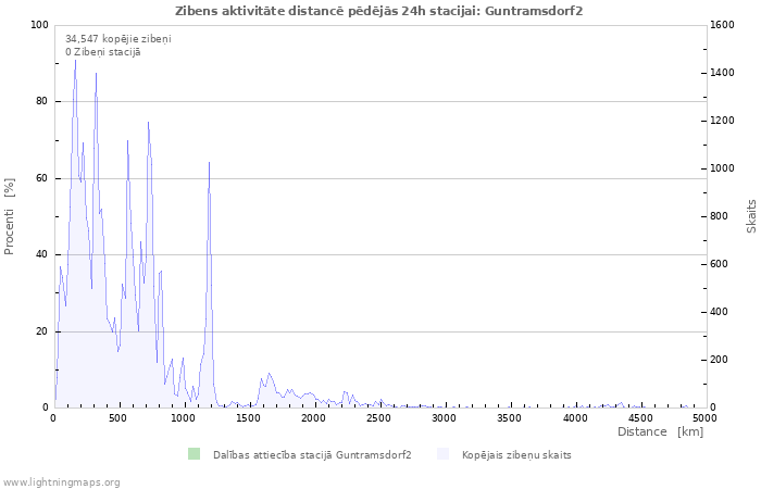 Grafiki: Zibens aktivitāte distancē