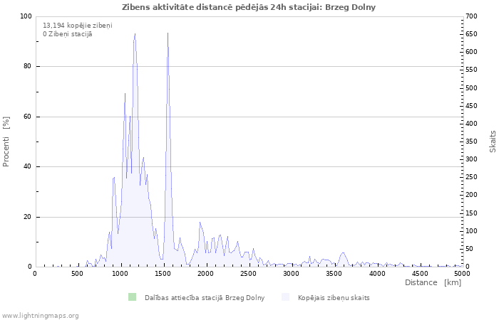 Grafiki: Zibens aktivitāte distancē