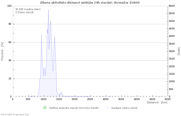 Grafiki: Zibens aktivitāte distancē