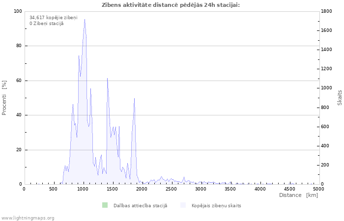 Grafiki: Zibens aktivitāte distancē