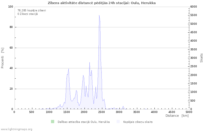 Grafiki: Zibens aktivitāte distancē