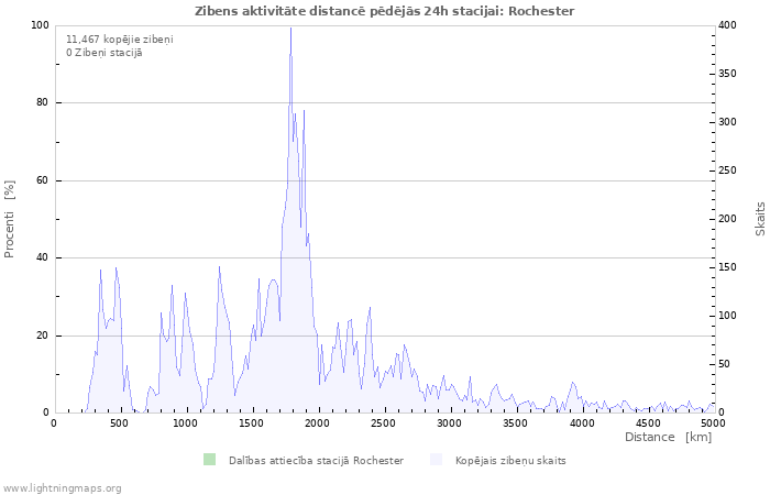 Grafiki: Zibens aktivitāte distancē