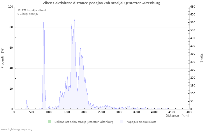 Grafiki: Zibens aktivitāte distancē