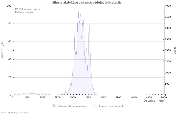 Grafiki: Zibens aktivitāte distancē