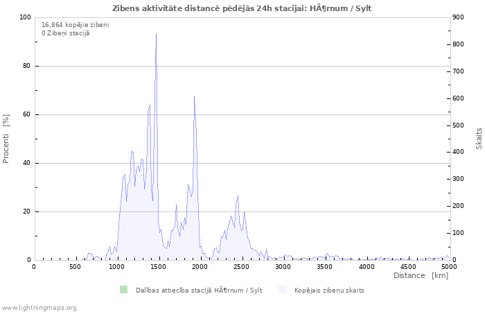 Grafiki: Zibens aktivitāte distancē