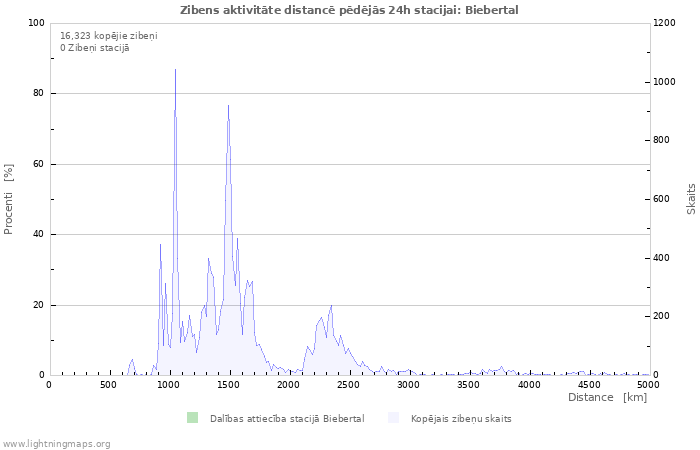 Grafiki: Zibens aktivitāte distancē