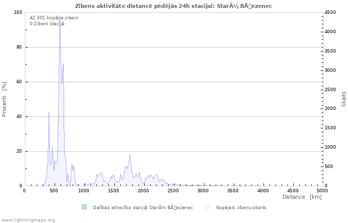 Grafiki: Zibens aktivitāte distancē