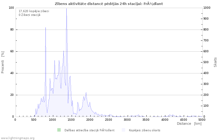 Grafiki: Zibens aktivitāte distancē