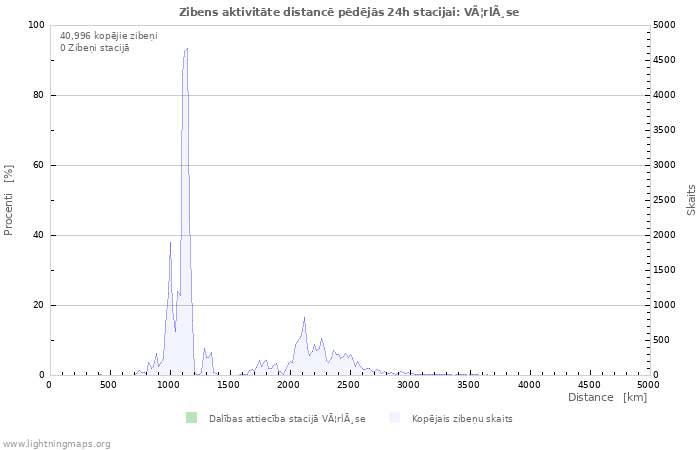 Grafiki: Zibens aktivitāte distancē