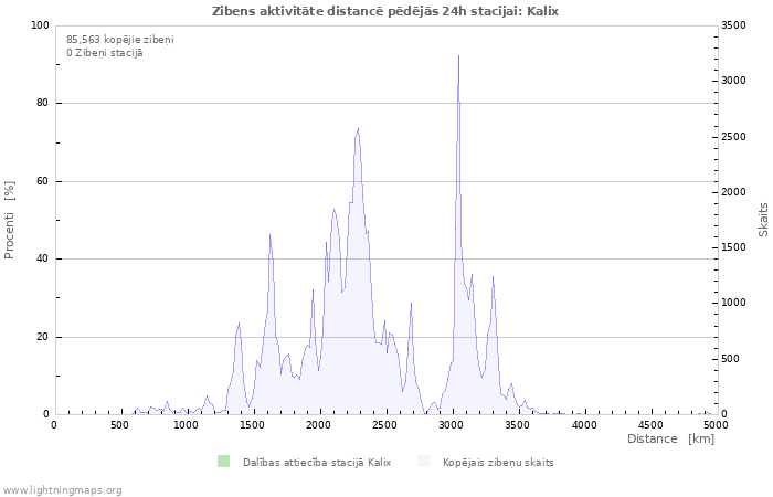 Grafiki: Zibens aktivitāte distancē