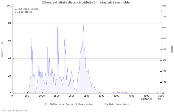 Grafiki: Zibens aktivitāte distancē