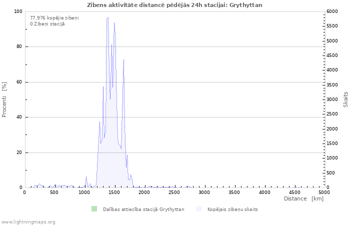 Grafiki: Zibens aktivitāte distancē