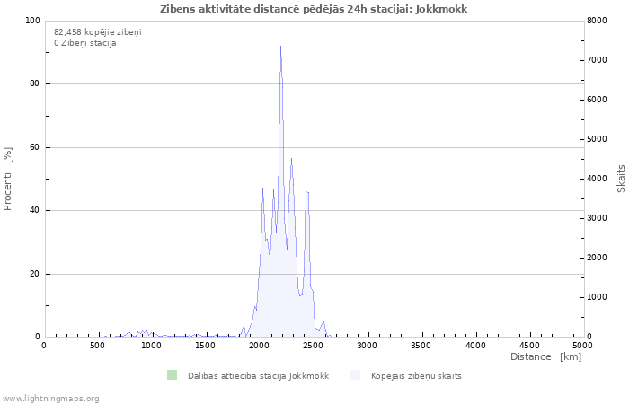 Grafiki: Zibens aktivitāte distancē