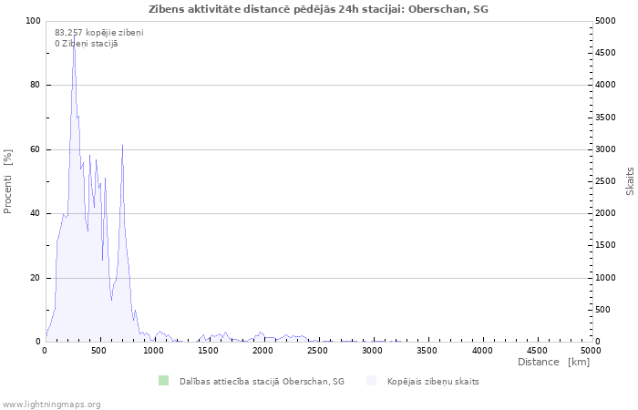 Grafiki: Zibens aktivitāte distancē