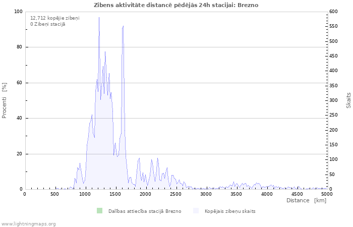 Grafiki: Zibens aktivitāte distancē