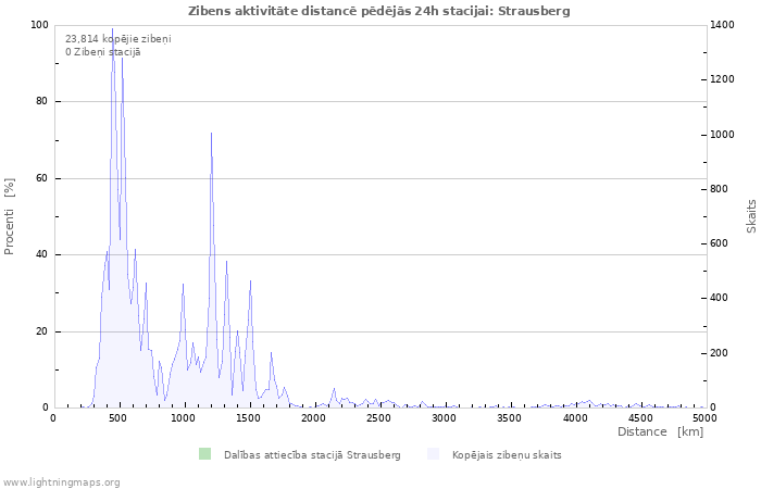 Grafiki: Zibens aktivitāte distancē