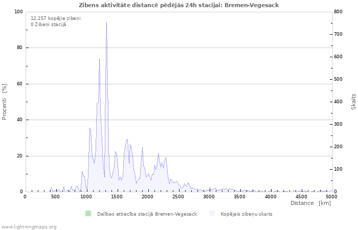 Grafiki: Zibens aktivitāte distancē