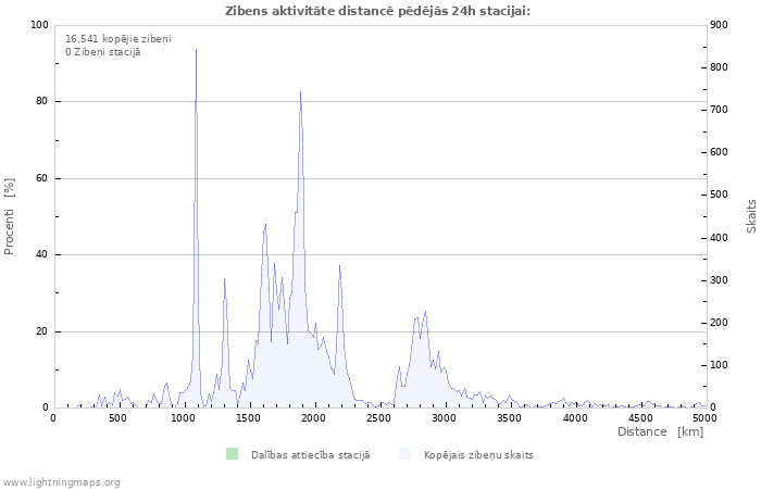 Grafiki: Zibens aktivitāte distancē